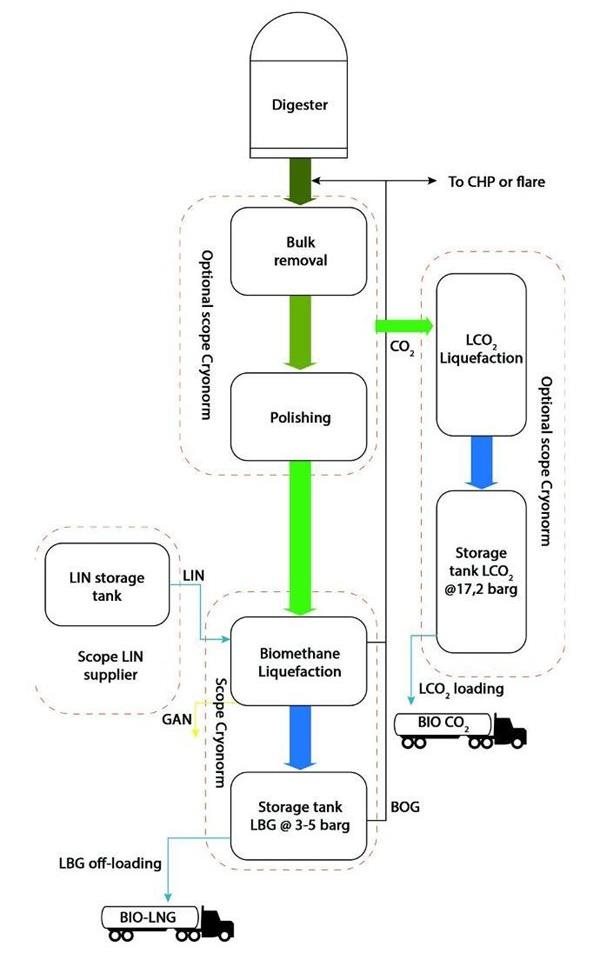 biogas liquefaction process